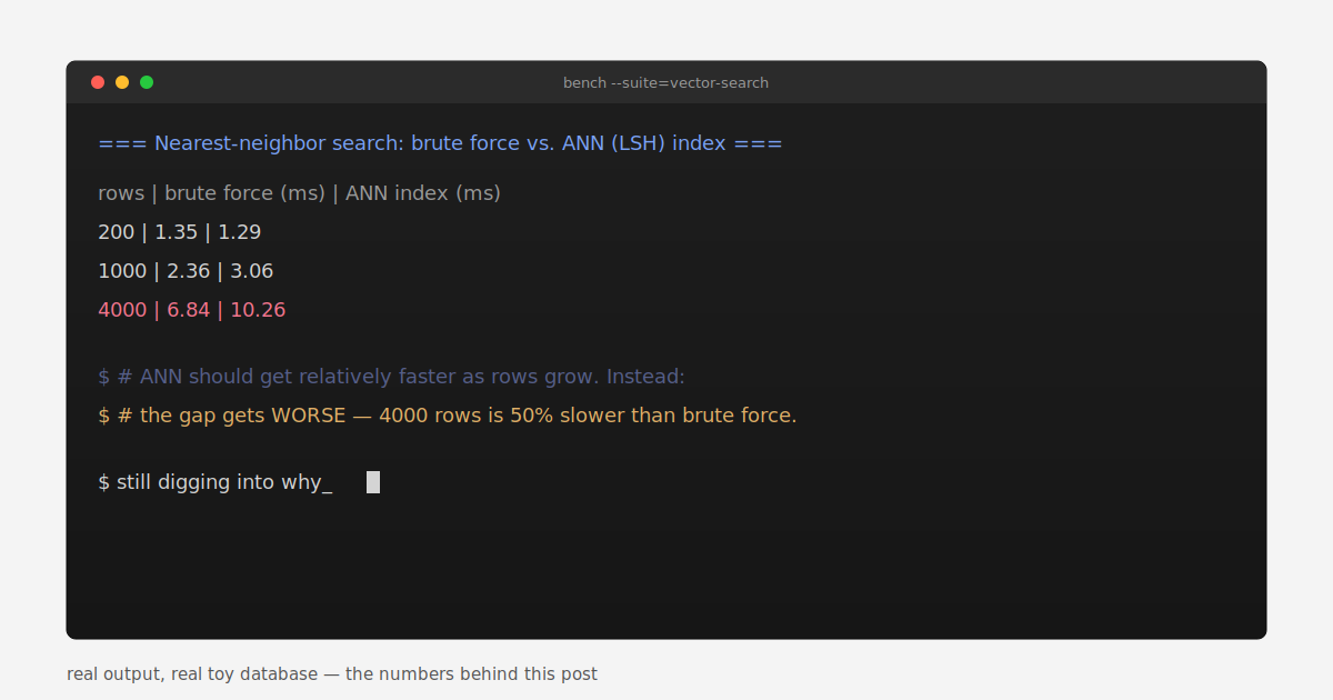 My ANN index gets slower than brute force the more data I throw at it